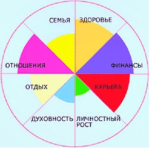 Колесо жизненного баланса
