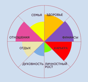 колесо коучинга